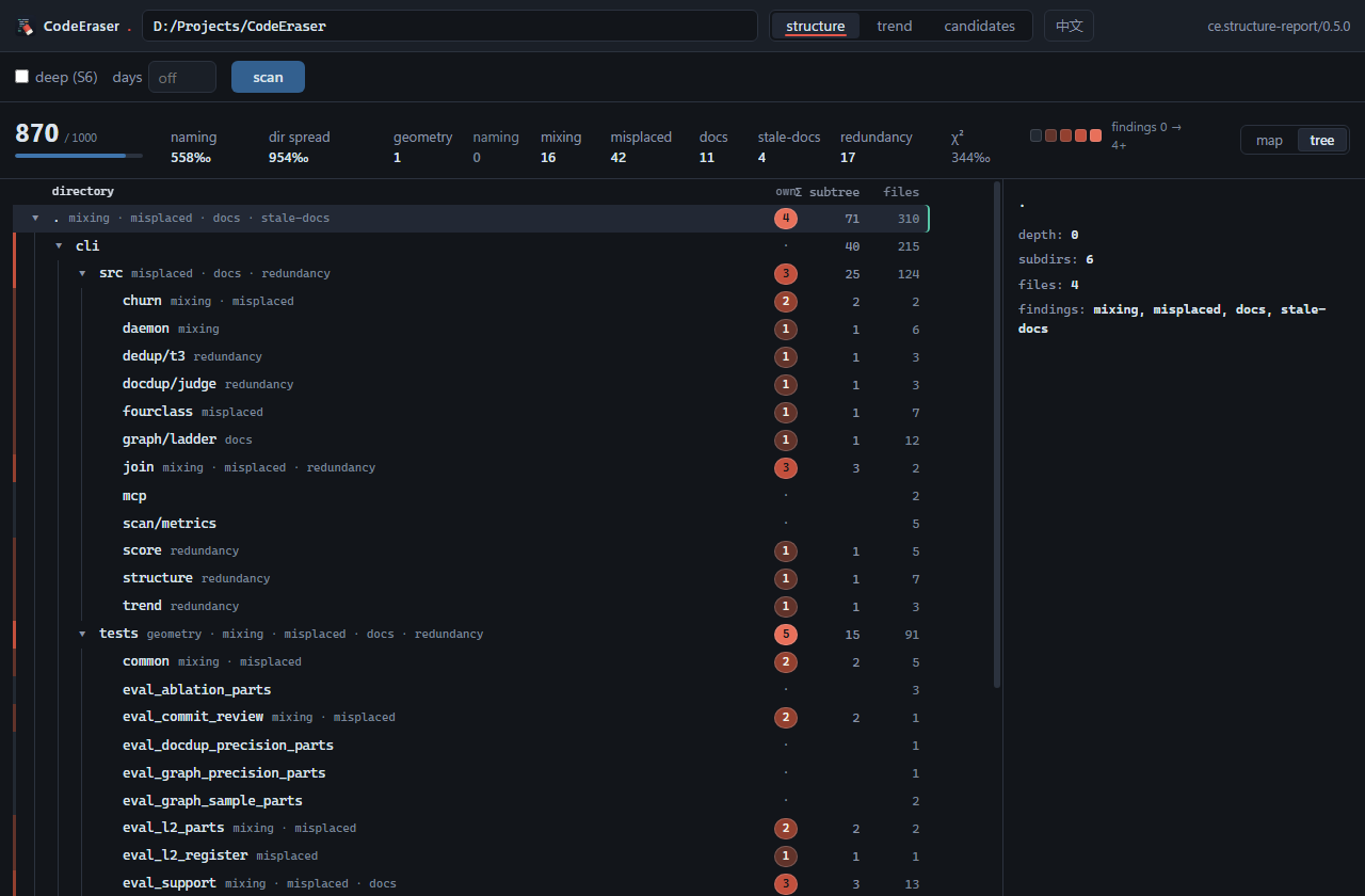 CodeEraser GUI: structure tree view with subtree-heat rail, per-directory findings chips and inline axis tags